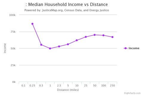 Graph of Weighted Average of Median Household Income versus Distance for operating trash incinerators